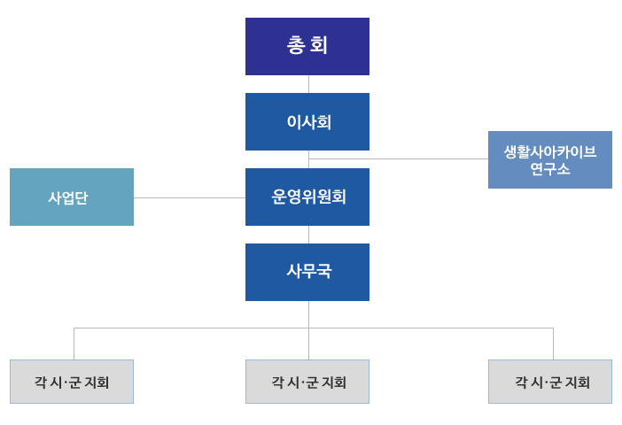 조직도