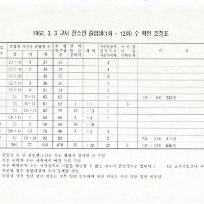 1952년 3월 3일 월곡국민학교 교사 전소로 인한 졸업년도와 졸업생 명부 확인기준표