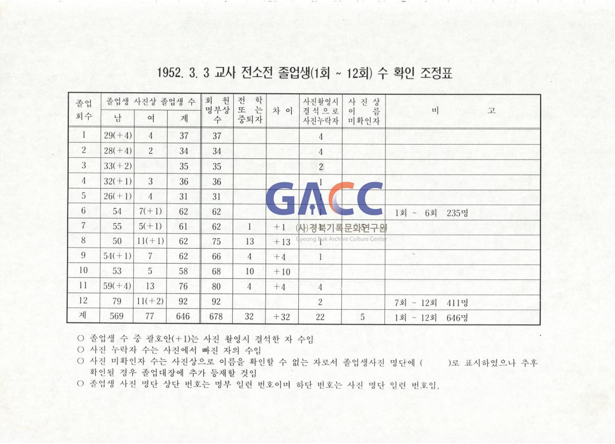 1952년 3월 3일 월곡국민학교 교사 전소로 인한 졸업년도와 졸업생 명부 확인기준표 작은그림