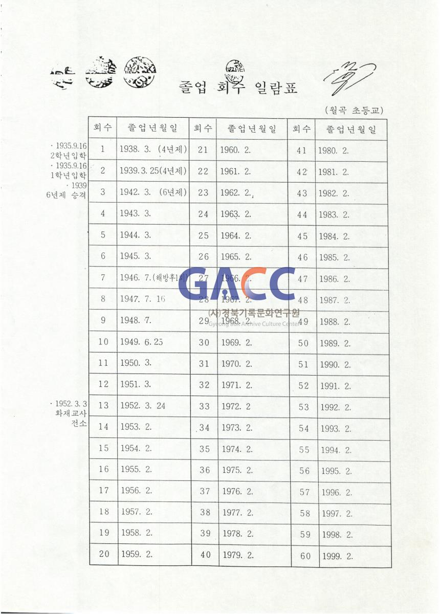 월곡국민학교 졸업회수일람표 작은그림